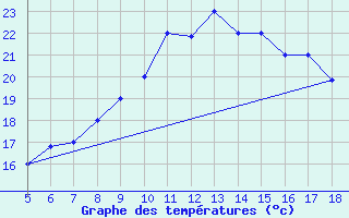 Courbe de tempratures pour M. Calamita