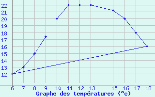 Courbe de tempratures pour Marina Di Ginosa