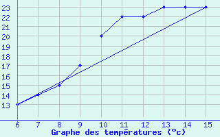 Courbe de tempratures pour Brest