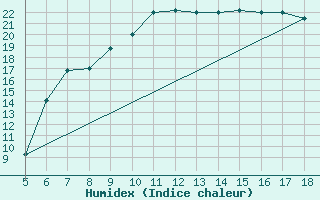 Courbe de l'humidex pour Novara / Cameri