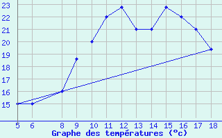 Courbe de tempratures pour M. Calamita