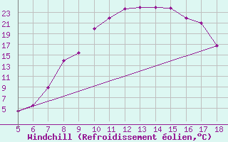 Courbe du refroidissement olien pour Frosinone