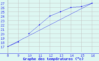 Courbe de tempratures pour Alverca