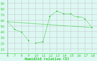 Courbe de l'humidit relative pour Albenga