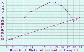 Courbe du refroidissement olien pour Beni-Mellal