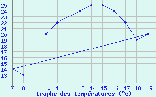 Courbe de tempratures pour Beni-Mellal