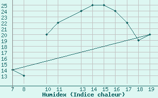 Courbe de l'humidex pour Beni-Mellal