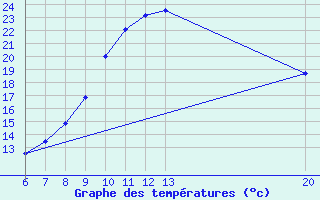 Courbe de tempratures pour Sanski Most