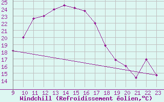 Courbe du refroidissement olien pour Viseu