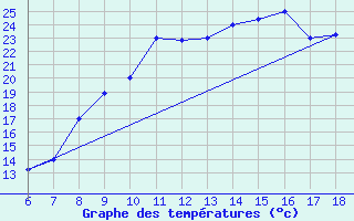Courbe de tempratures pour Bou-Saada
