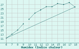 Courbe de l'humidex pour Bou-Saada