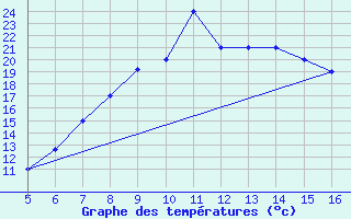 Courbe de tempratures pour Ismailia