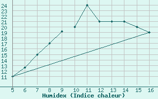 Courbe de l'humidex pour Ismailia