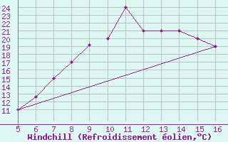 Courbe du refroidissement olien pour Ismailia