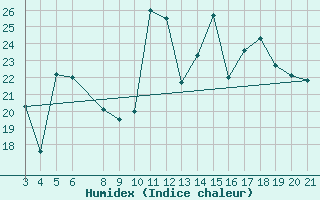Courbe de l'humidex pour Niksic