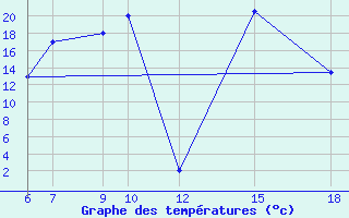 Courbe de tempratures pour Kamishli