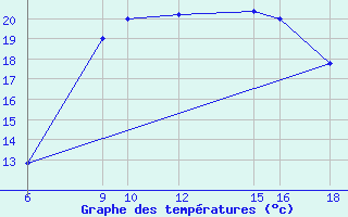 Courbe de tempratures pour Passo Dei Giovi