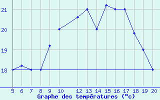 Courbe de tempratures pour Ovar / Maceda