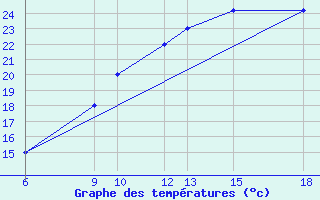 Courbe de tempratures pour Passo Dei Giovi