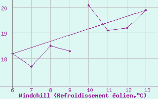 Courbe du refroidissement olien pour Bonifati
