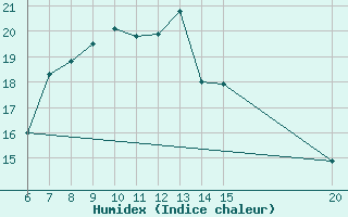 Courbe de l'humidex pour Bugojno