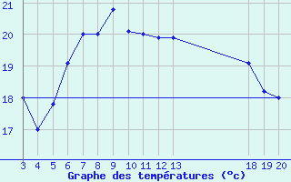 Courbe de tempratures pour Zavizan