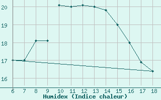 Courbe de l'humidex pour Cozzo Spadaro