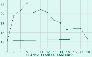 Courbe de l'humidex pour Rize