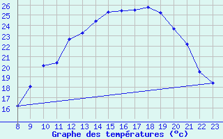 Courbe de tempratures pour Valence d