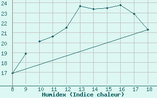 Courbe de l'humidex pour Laegern