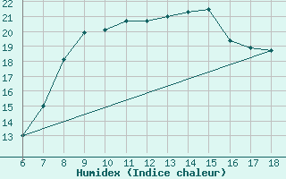 Courbe de l'humidex pour Cozzo Spadaro