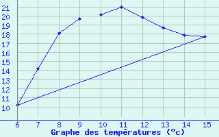 Courbe de tempratures pour Morphou