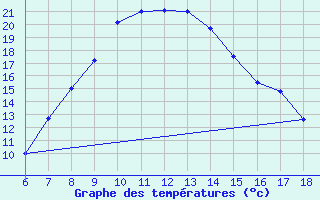 Courbe de tempratures pour Ardahan