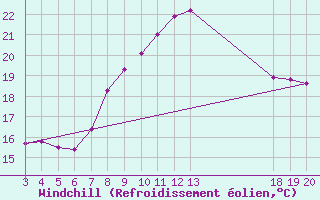 Courbe du refroidissement olien pour Rab