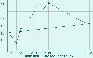 Courbe de l'humidex pour Roquetas de Mar