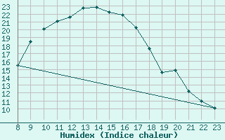 Courbe de l'humidex pour Straubing