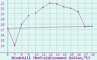 Courbe du refroidissement olien pour Guidonia