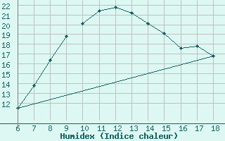 Courbe de l'humidex pour Igdir