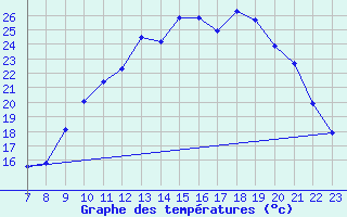 Courbe de tempratures pour Valence d