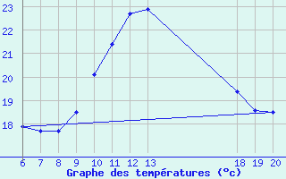 Courbe de tempratures pour Lastovo