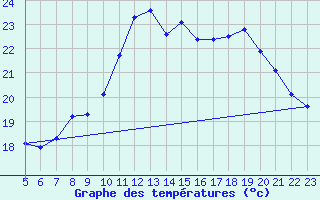 Courbe de tempratures pour Agde (34)