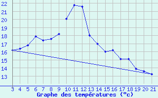 Courbe de tempratures pour Niksic