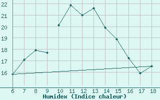 Courbe de l'humidex pour Igdir