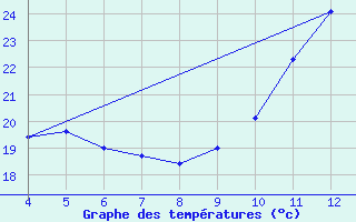 Courbe de tempratures pour Blus (40)