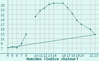 Courbe de l'humidex pour Ecija
