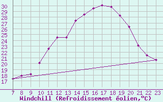 Courbe du refroidissement olien pour Valence d