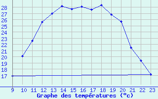 Courbe de tempratures pour Boulc (26)