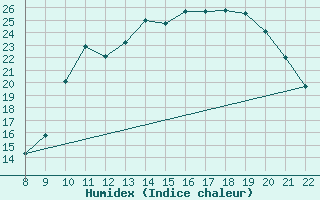 Courbe de l'humidex pour Doissat (24)