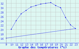 Courbe de tempratures pour Mieussy (74)