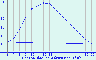 Courbe de tempratures pour Lastovo